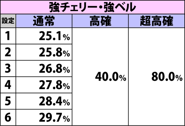 2.3.1 前兆移行率＆種別振り分け