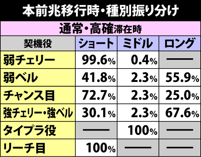 2.3.1 前兆移行率＆種別振り分け