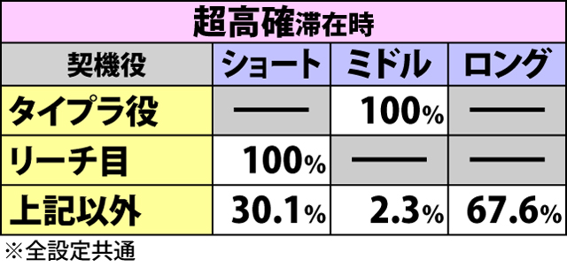 2.3.1 前兆移行率＆種別振り分け