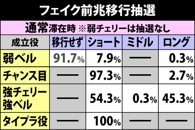 2.3.1 前兆移行率＆種別振り分け