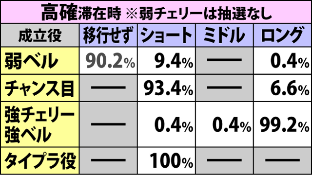 2.3.1 前兆移行率＆種別振り分け