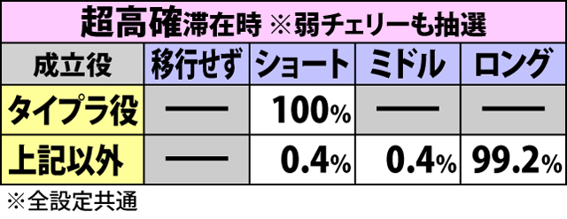 2.3.1 前兆移行率＆種別振り分け