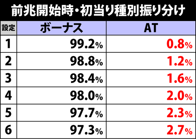 2.3.1 前兆移行率＆種別振り分け