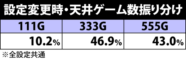 2.4.1 設定変更時・天井ゲーム数振り分け