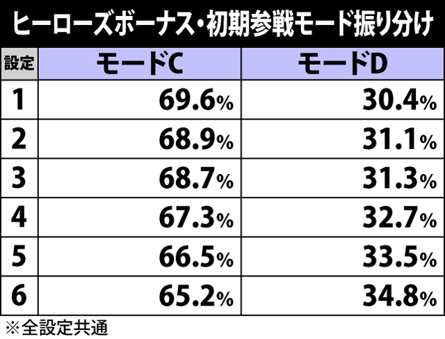 3.1.1 ヒーローズボーナス・仲間参戦抽選