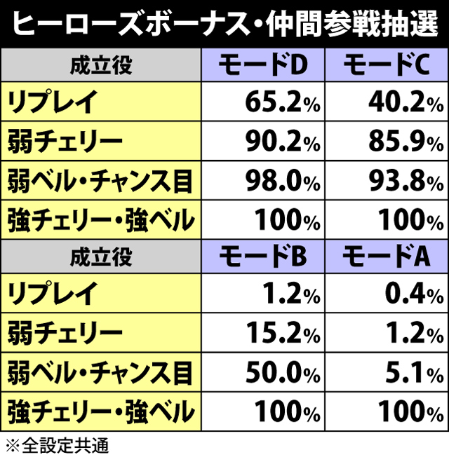 3.1.1 ヒーローズボーナス・仲間参戦抽選