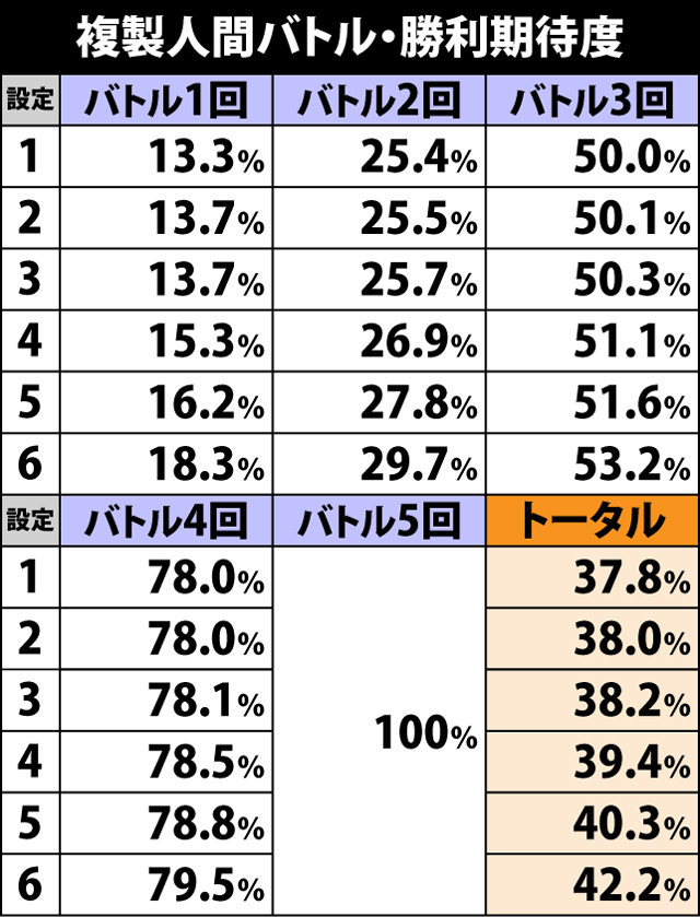 3.2.1 複製人間バトル・各種抽選値