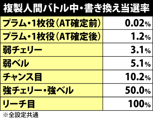 3.2.1 複製人間バトル・各種抽選値