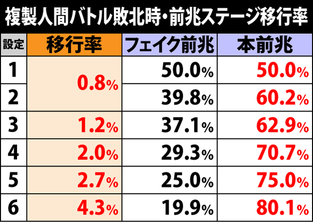 3.2.1 複製人間バトル・各種抽選値