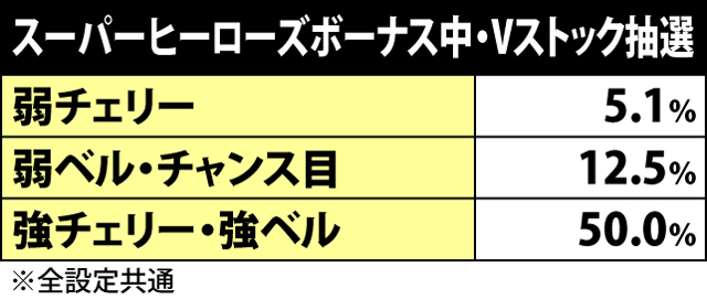 3.3.1 スーパーヒーローズボーナス・Vストック当選率