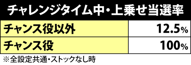 4.1.1 チャレンジタイム中の抽選