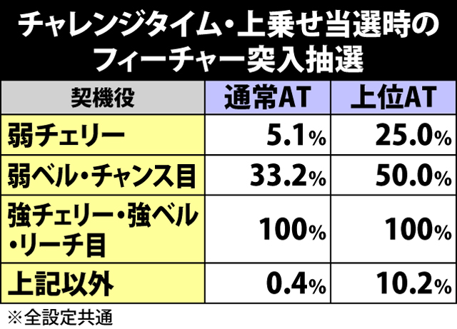 4.1.1 チャレンジタイム中の抽選