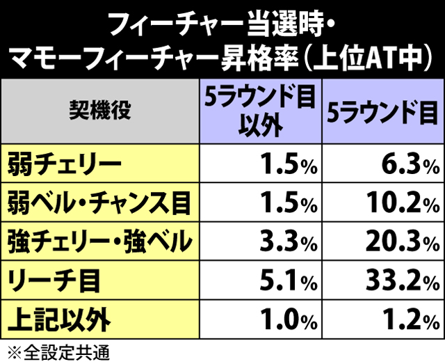 4.1.1 チャレンジタイム中の抽選