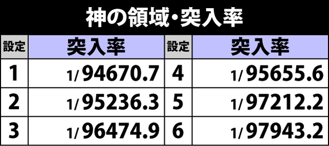 4.5.1 神の領域・各種抽選値