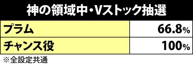 4.5.1 神の領域・各種抽選値