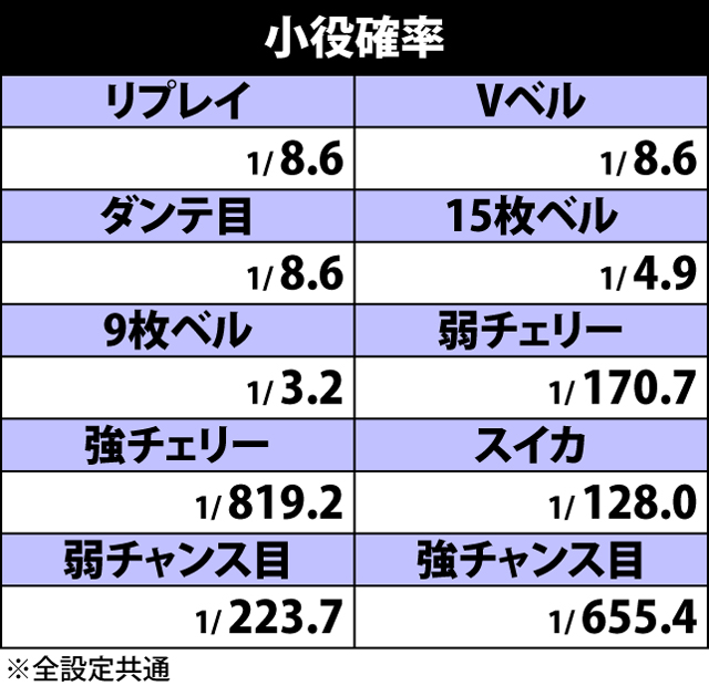 2.1.1 小役確率