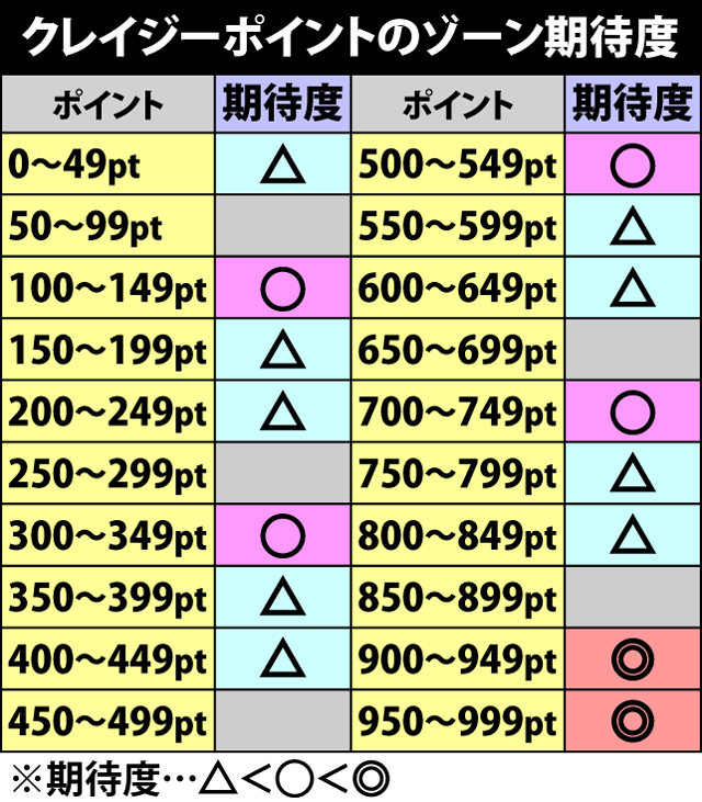 3.1.1 クレイジーポイントのゾーン期待度