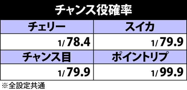 2.1.1 チャンス役確率