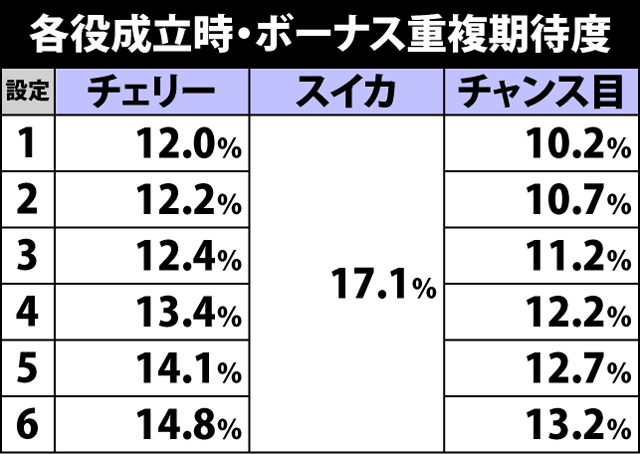 2.2.1 各役成立時・ボーナス重複期待度