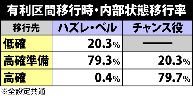 2.4.1 通常時の内部状態