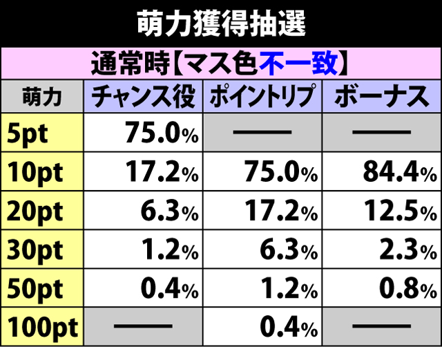 2.5.1 状況別の萌力獲得抽選