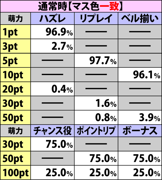 2.5.1 状況別の萌力獲得抽選