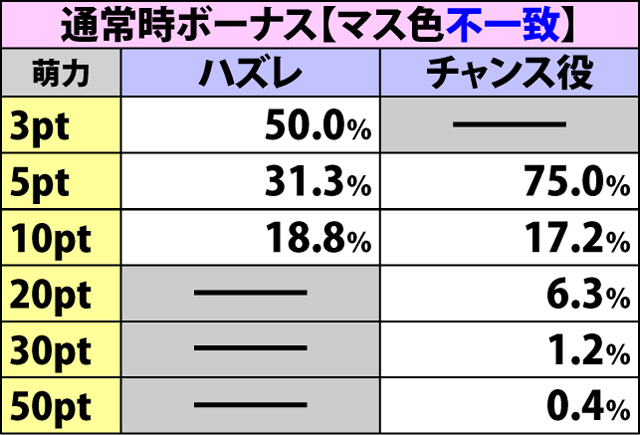 2.5.1 状況別の萌力獲得抽選