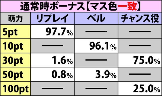 2.5.1 状況別の萌力獲得抽選