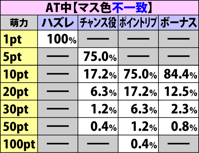 2.5.1 状況別の萌力獲得抽選