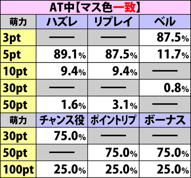 2.5.1 状況別の萌力獲得抽選