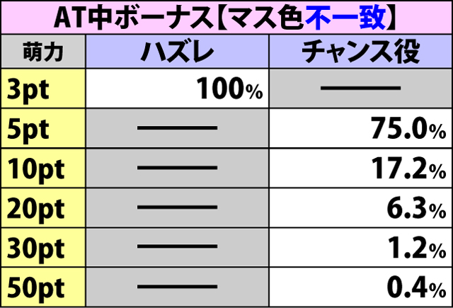 2.5.1 状況別の萌力獲得抽選