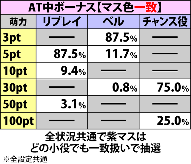 2.5.1 状況別の萌力獲得抽選