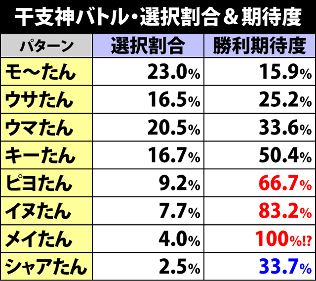 3.1.1 干支神バトル選択割合＆期待度