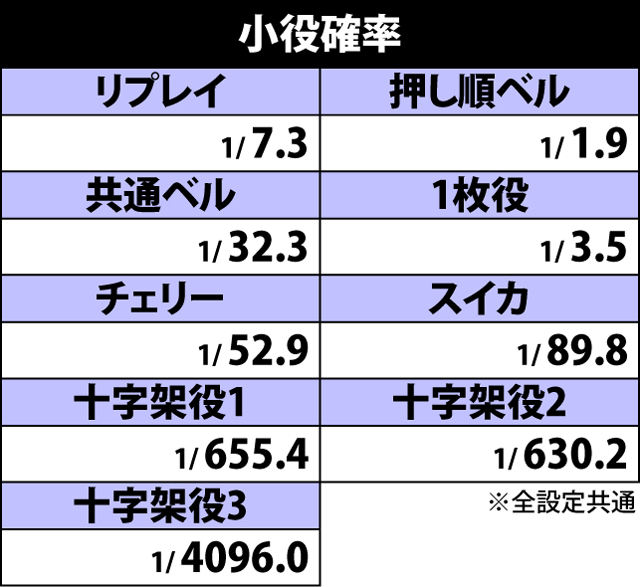 2.1.1 小役確率