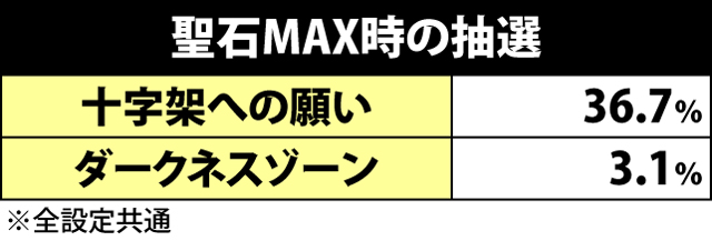 2.2.1 聖石MAX時の抽選