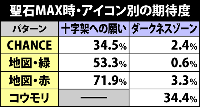 2.2.1 聖石MAX時の抽選