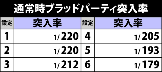 2.3.1 通常時ブラッドパーティ突入率