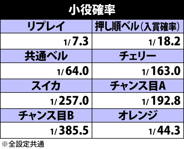 2.1.1 小役確率