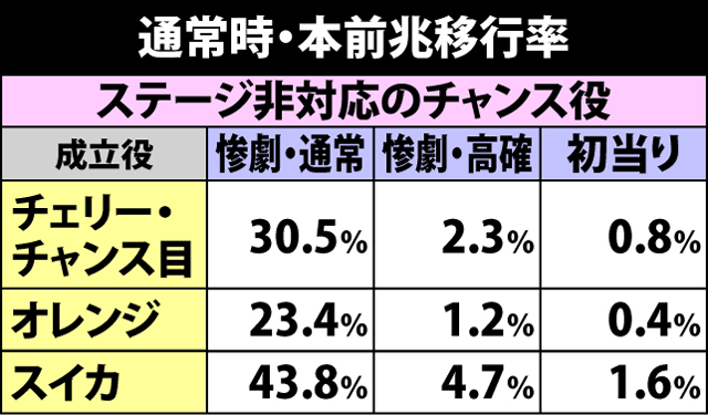 2.2.1 惨劇＆初当り直撃抽選