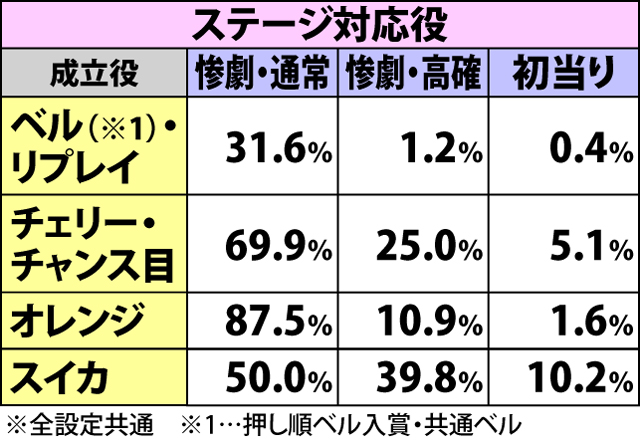 2.2.1 惨劇＆初当り直撃抽選