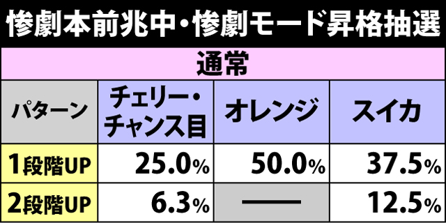 2.2.1 惨劇＆初当り直撃抽選