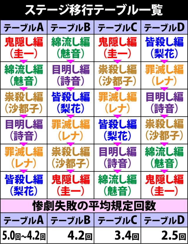 2.4.1 カケラ回想・各種抽選値