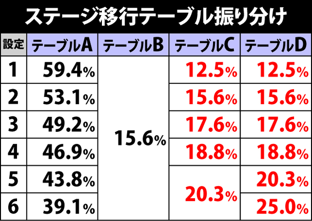 2.4.1 カケラ回想・各種抽選値