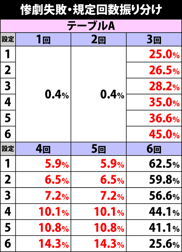 2.4.1 カケラ回想・各種抽選値