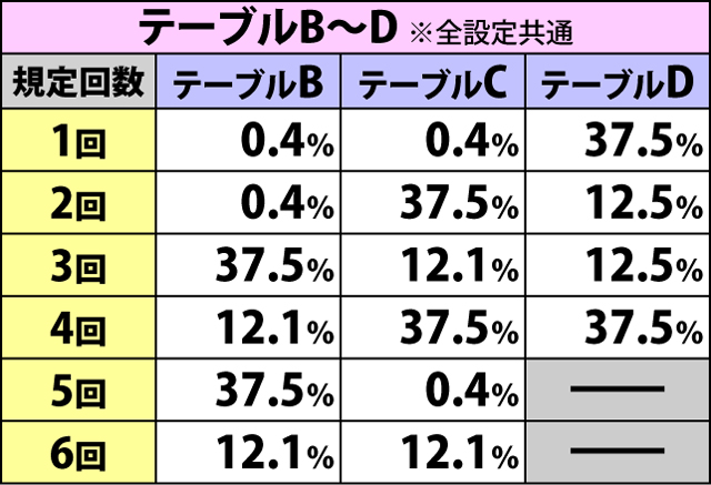 2.4.1 カケラ回想・各種抽選値