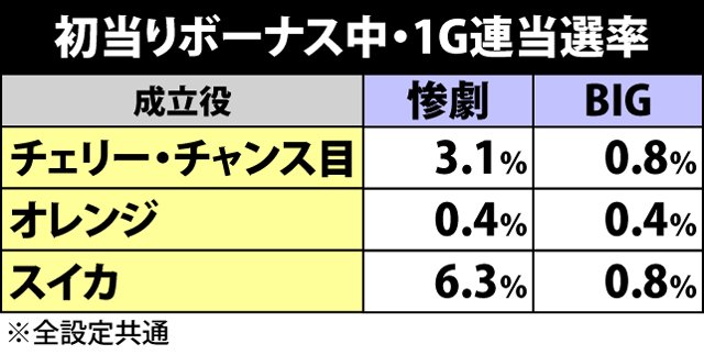 2.5.1 初当りボーナス・1G連当選率