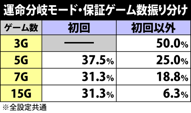 3.1.1 運命分岐モード・各種抽選値