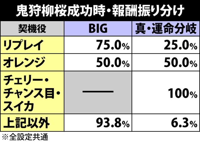 3.1.1 運命分岐モード・各種抽選値