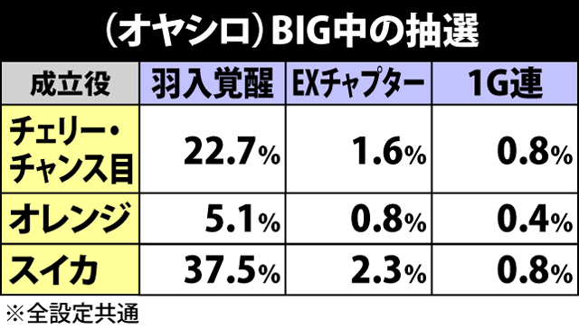 3.2.1 （オヤシロ）BIG中の抽選