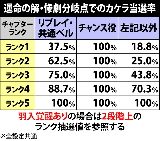 3.4.1 運命の解・カケラ抽選